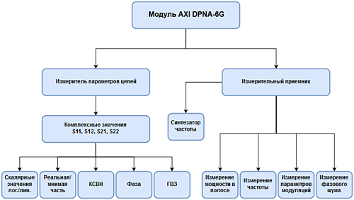 Модуль AXIe DPNA-6G Модуль AXIe DPNA-6G